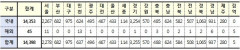[속보] 28일 0시 기준 대구 975, 경북 1065, 전국 14,398명 코로나19 추가 확진