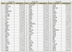 “스타 5월 브랜드평판 ... 1위 손흥민, 2위 임영웅, 3위 방탄소년단, 4위 싸이, 5위 아이유”