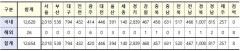 [속보] 29일 0시 기준 대구 794, 경북 , 전국 12,654명 코로나19 추가 확진