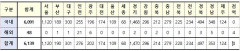 [속보] 30일 0시 기준 대구 301, 경북 497, 전국 6139명 코로나19 추가 확진