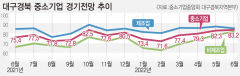 새 정부 기대감 반영…대구경북 中企경기전망 '맑음'