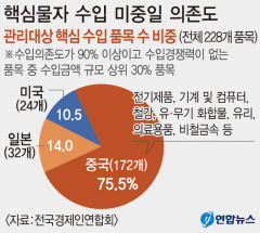 국내 핵심 수입품목 75%가 '중국산'