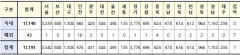 [속보] 31일 0시 기준 대구 1308, 경북 966, 전국 1만7191명 코로나19 추가 확진