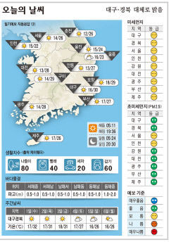 대구·경북 오늘의 날씨(5월 31일)...낮최고기온 대구 30, 구미·포항 29, 안동 27도