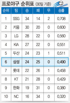프로야구 순위표 (30일 기준)