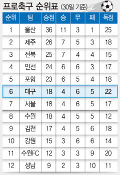 프로축구 순위표(30일 기준)