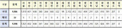 [속보] 2일 0시 기준 대구 688, 경북 824, 전국 9,898명 코로나19 추가 확진