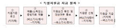 버스기사 8만여명에 특별지원금 1인당 300만원씩 지급