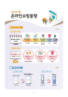 거리두기 해제에 여행 및 교통서비스 거래액 90% 급증