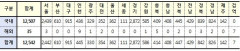 [속보] 3일 0시 기준 대구 915. 경북 842, 전국 12,542명 코로나19 추가 확진
