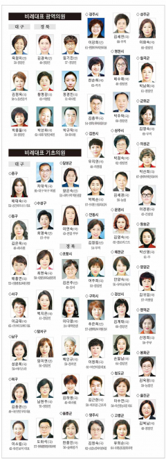 [6·1지방선거] 대구경북 비례대표 광역의원·기초의원 당선자