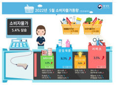 5월 소비자 물가 5%대 진입. 대구·경북 전국 평균보다 높아