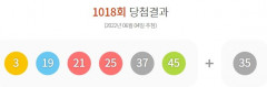 제1018회 로또 1등 2게임...당첨금 각각 123억6천174만원