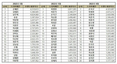 “드라마 배우 6월 브랜드평판... 1위 손석구, 2위 이병헌, 3위 신민아, 4위 이준기, 5위 이민기 ”