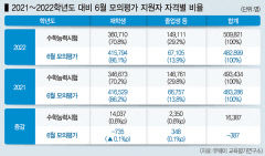 재학생·졸업생 모두 치르는 6월 모평…수능 응시과목 최종선택의 '가늠자'