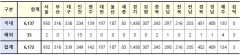 [속보] 7일 0시 기준 대구 339, 경북 452, 전국 6,172명 코로나19 추가 확진