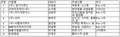 디자인혁신기업 육성사업 대구 8개사 선정, 6년 연속 비수도권 최다