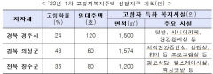 경주·의성, 고령자복지주택 사업 대상지로 선정