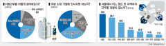 수도권 청년 구직자 10명 중 7명 