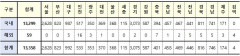 [속보] 대구 992, 경북 816, 전국 13,358 명 코로나19 추가 확진(8일 0시 기준 )
