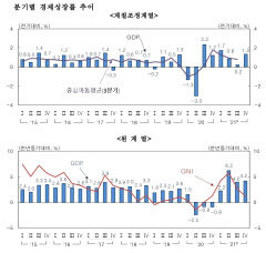 우리나라 지난해 국민총소득 사상 첫 3만5천달러 진입