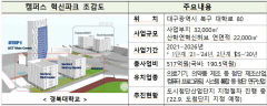 국토부, 9월 경북대 도시첨단산단으로 지정 예정