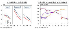 대구지역 상업용 부동산 시장 부실 우려