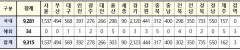 [속보] 10일 0시 기준 대구 569, 경북 735, 전국 9315명 코로나19 추가 확진