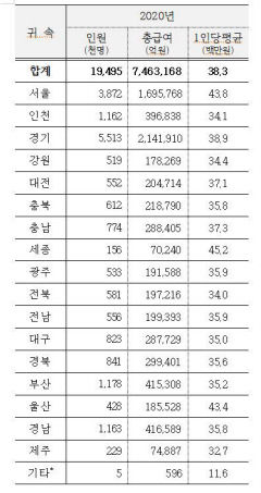 대구 근로자 연간 1인당 평균 총급여 3천500만원- 전국 평균 보다 330만원 적어
