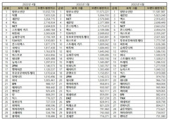 “보이그룹 6월 브랜드평판 ... 1위 방탄소년단, 2위 세븐틴, 3위 엑소, 4위 빅뱅, 5위 ​NCT”