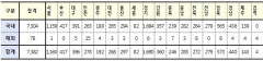 [속보] 12일 0시 기준 대구 396, 경북 573. 전국 7,382명 코로나19 추가 확진