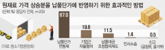 중소기업 10곳중 6곳  