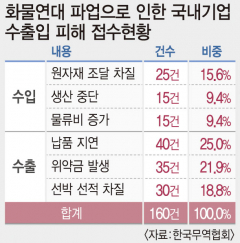 물류파업 장기화 조짐에 수출입 기업 시름 깊어져