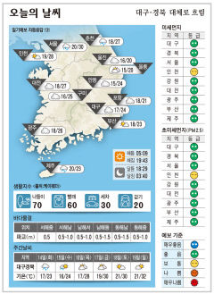 대구·경북 오늘의 날씨(6월 13일)...낮최고기온 대구 안동 24, 구미 25, 포항 21도