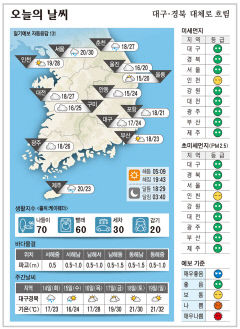 대구·경북 오늘의 날씨(6월 13일)...낮최고기온 대구 안동 24, 구미 25, 포항 21도