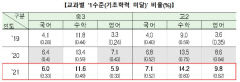 중·고생 학력, 코로나 이전으로 회복 안돼