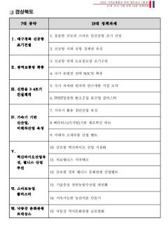 대구·경북 유치 희망 공공기관 균형발전 대통령 공약에 빠져…산업은행 부산이전은 명시