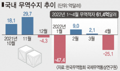 수출액은 역대 최고인데 무역수지는 오히려 적자