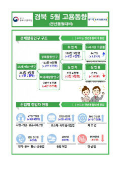 경북 5월 취업자 8만4천명↑ 22년만에 최대 증가…대구는 5천명