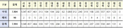 [속보] 16일 0시 기준 대구 466, 경북 558, 전국 7994명 코로나19 추가 확진
