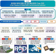 대구·구미·포항 '차세대 WBG 반도체' 트라이앵글 벨트 구축