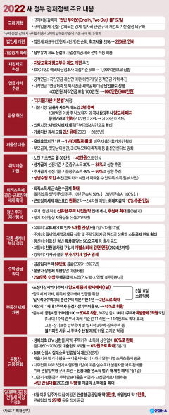 [尹정부 경제정책 방향 발표] 유연근로제 활성화하고 기업 발목 '덩어리 규제'는 원샷 해결