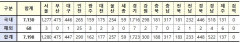 [속보] 17일 0시 기준 대구 447, 경북 448, 전국 7198명 코로나19 추가 확진