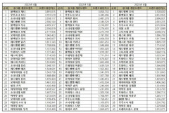 “걸그룹 개인 6월 브랜드평판 ... 1위 레드벨벳 조이, 2위 블랙핑크 제니, 3위 소녀시대 태연, 4위 블랙핑크 지수, 5위 우주소녀 보나”