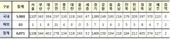 [속보] 대구 402, 경북 405, 전국 6,071명 코로나19 추가 확진(19일 0시 기준 )