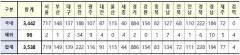 [속보] 대구 139, 경북 228, 전국 3,538명 코로나19 추가 확진(20일 0시 기준)