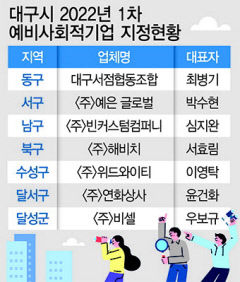 상반기 대구 예비사회적기업 7곳 신규 지정...총 219개로 늘어