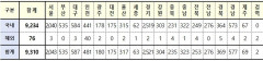 [속보] 대구 587, 경북 369, 전국 9,310명 코로나19 추가 확진(21일 0시 기준 )
