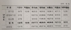 정부, 중대재해 발생한 한국도로공사 김진숙 사장에 경고