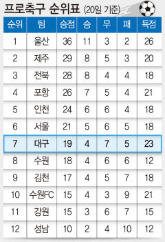 프로축구 순위표 (30일 기준)